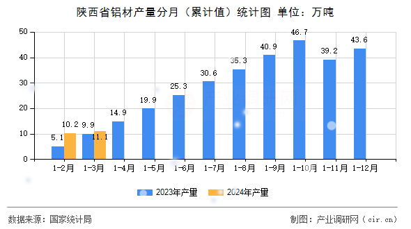 陜西省鋁材產(chǎn)量分月（累計值）統(tǒng)計圖