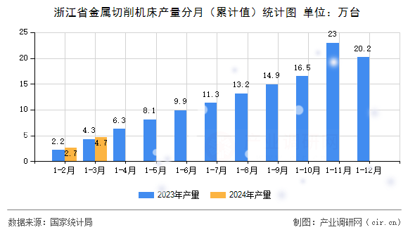 浙江省金屬切削機床產(chǎn)量分月（累計值）統(tǒng)計圖