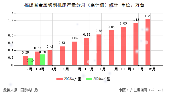 福建省金屬切削機床產量分月（累計值）統(tǒng)計