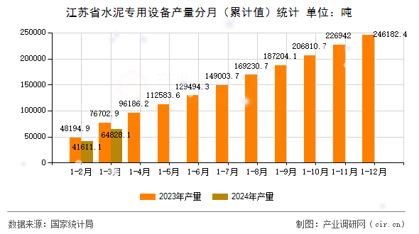 江蘇省水泥專用設(shè)備產(chǎn)量分月(累計(jì)值)統(tǒng)計(jì) 江蘇省水泥專用設(shè)備產(chǎn)量分月(累計(jì)值)統(tǒng)計(jì)