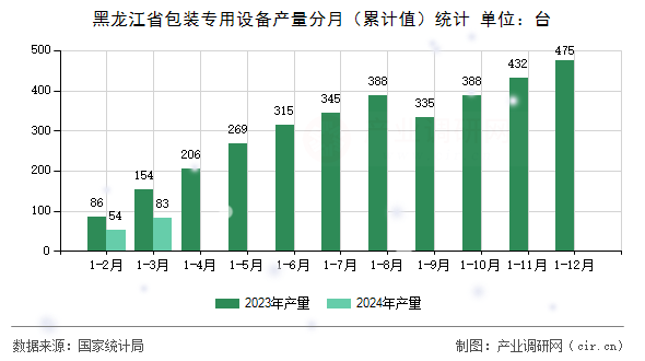 黑龍江省包裝專用設(shè)備產(chǎn)量分月(累計值)統(tǒng)計 黑龍江省包裝專用設(shè)備產(chǎn)量分月(累計值)統(tǒng)計