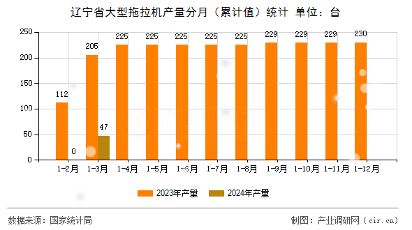 遼寧省大型拖拉機(jī)產(chǎn)量分月（累計(jì)值）統(tǒng)計(jì)