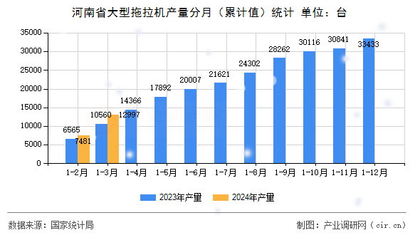 河南省大型拖拉機產量分月（累計值）統(tǒng)計