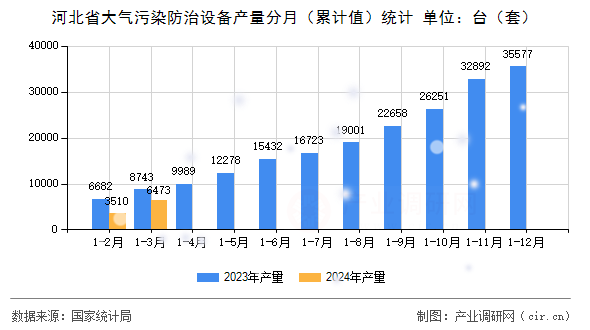 河北省大氣污染防治設(shè)備產(chǎn)量分月（累計值）統(tǒng)計