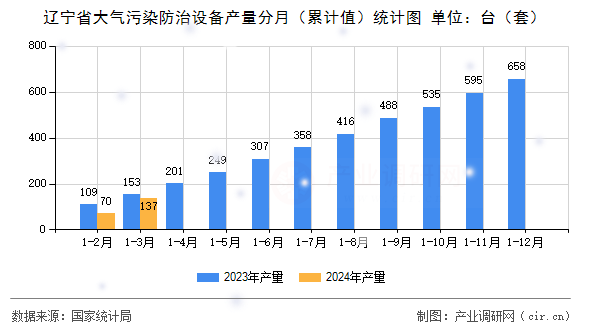 遼寧省大氣污染防治設(shè)備產(chǎn)量分月(累計(jì)值)統(tǒng)計(jì)圖 遼寧省大氣污染防治設(shè)備產(chǎn)量分月(累計(jì)值)統(tǒng)計(jì)圖