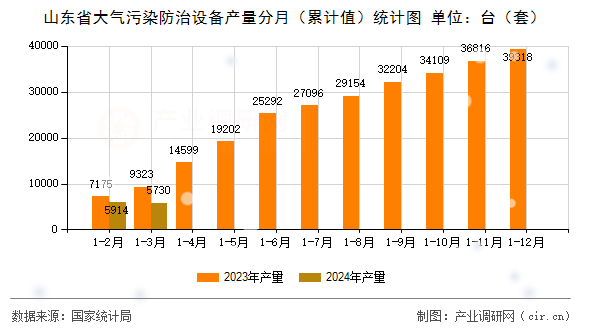 山東省大氣污染防治設(shè)備產(chǎn)量分月(累計值)統(tǒng)計圖 山東省大氣污染防治設(shè)備產(chǎn)量分月(累計值)統(tǒng)計圖
