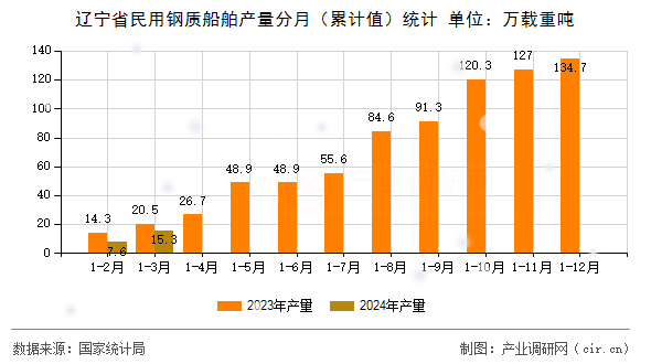遼寧省民用鋼質(zhì)船舶產(chǎn)量分月（累計值）統(tǒng)計