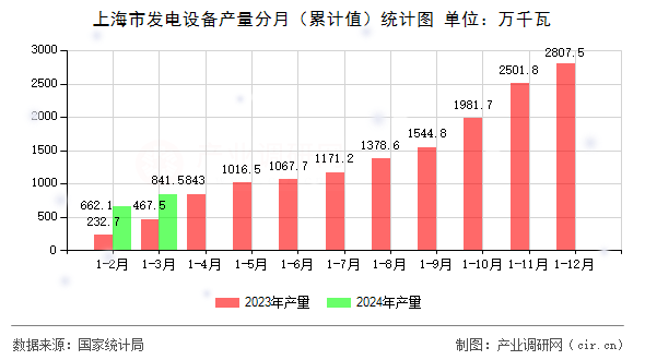 上海市發(fā)電設備產(chǎn)量分月（累計值）統(tǒng)計圖