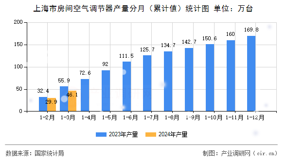 上海市房間空氣調(diào)節(jié)器產(chǎn)量分月（累計值）統(tǒng)計圖
