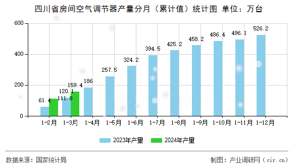 四川省房間空氣調(diào)節(jié)器產(chǎn)量分月(累計(jì)值)統(tǒng)計(jì)圖 四川省房間空氣調(diào)節(jié)器產(chǎn)量分月(累計(jì)值)統(tǒng)計(jì)圖