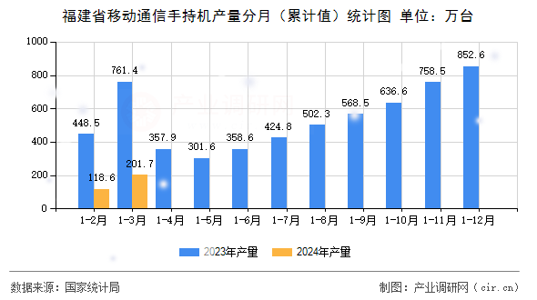 福建省移動通信手持機(jī)產(chǎn)量分月（累計值）統(tǒng)計圖
