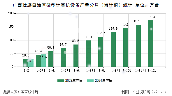 廣西壯族自治區(qū)微型計(jì)算機(jī)設(shè)備產(chǎn)量分月(累計(jì)值)統(tǒng)計(jì) 廣西壯族自治區(qū)微型計(jì)算機(jī)設(shè)備產(chǎn)量分月(累計(jì)值)統(tǒng)計(jì)