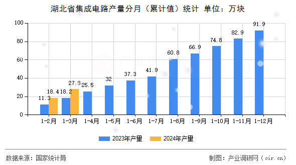湖北省集成電路產量分月（累計值）統(tǒng)計