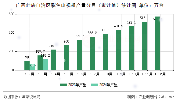 廣西壯族自治區(qū)彩色電視機(jī)產(chǎn)量分月（累計(jì)值）統(tǒng)計(jì)圖