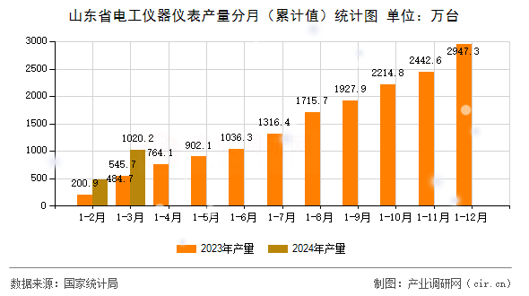 山東省電工儀器儀表產量分月（累計值）統(tǒng)計圖