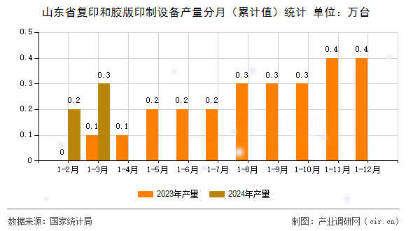 山東省復(fù)印和膠版印制設(shè)備產(chǎn)量分月（累計(jì)值）統(tǒng)計(jì)