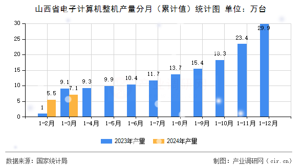 山西省電子計算機整機產(chǎn)量分月(累計值)統(tǒng)計圖 山西省電子計算機整機產(chǎn)量分月(累計值)統(tǒng)計圖