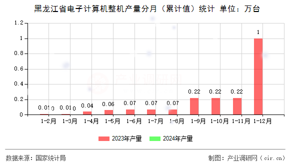 黑龍江省電子計(jì)算機(jī)整機(jī)產(chǎn)量分月（累計(jì)值）統(tǒng)計(jì)