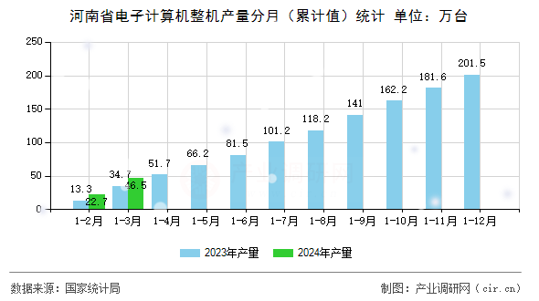 河南省電子計算機(jī)整機(jī)產(chǎn)量分月(累計值)統(tǒng)計 河南省電子計算機(jī)整機(jī)產(chǎn)量分月(累計值)統(tǒng)計