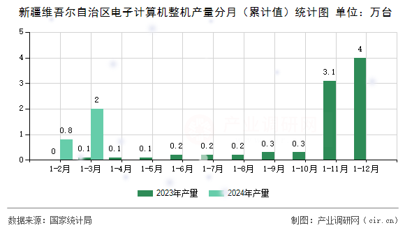 新疆維吾爾自治區(qū)電子計算機整機產(chǎn)量分月（累計值）統(tǒng)計圖