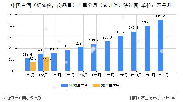 中國白酒（折65度，商品量）產(chǎn)量分月（累計值）統(tǒng)計圖