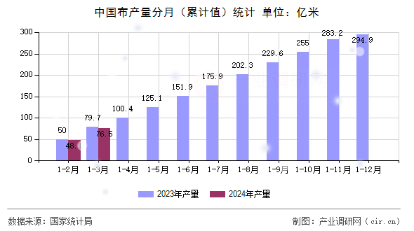 中國布產(chǎn)量分月（累計(jì)值）統(tǒng)計(jì)