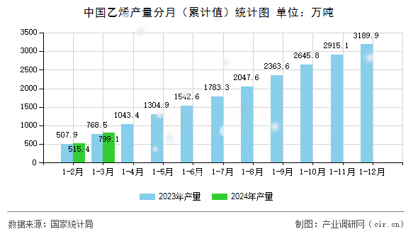 中國乙烯產(chǎn)量分月(累計(jì)值)統(tǒng)計(jì)圖 中國乙烯產(chǎn)量分月(累計(jì)值)統(tǒng)計(jì)圖