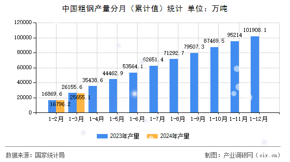中國(guó)粗鋼產(chǎn)量分月(累計(jì)值)統(tǒng)計(jì) 中國(guó)粗鋼產(chǎn)量分月(累計(jì)值)統(tǒng)計(jì)