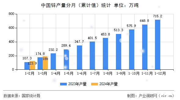 中國(guó)鋅產(chǎn)量分月(累計(jì)值)統(tǒng)計(jì) 中國(guó)鋅產(chǎn)量分月(累計(jì)值)統(tǒng)計(jì)