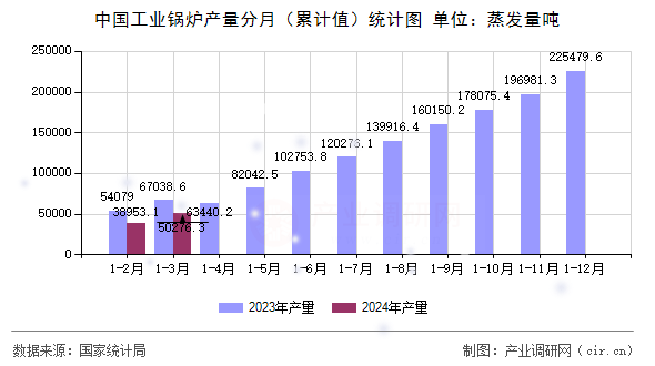 中國工業(yè)鍋爐產(chǎn)量分月（累計(jì)值）統(tǒng)計(jì)圖
