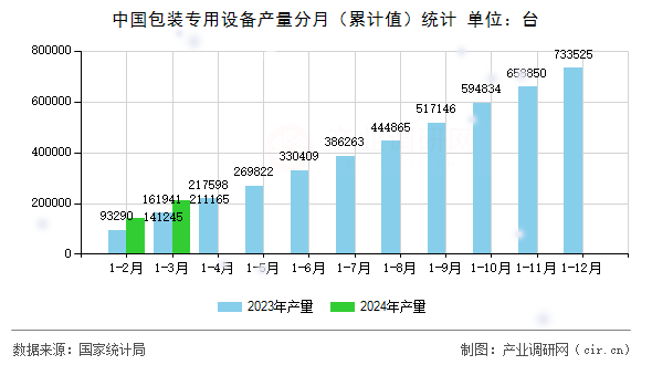中國包裝專用設備產量分月（累計值）統(tǒng)計