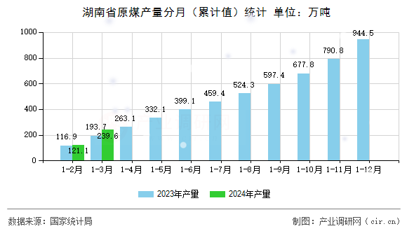 湖南省原煤產(chǎn)量分月（累計值）統(tǒng)計