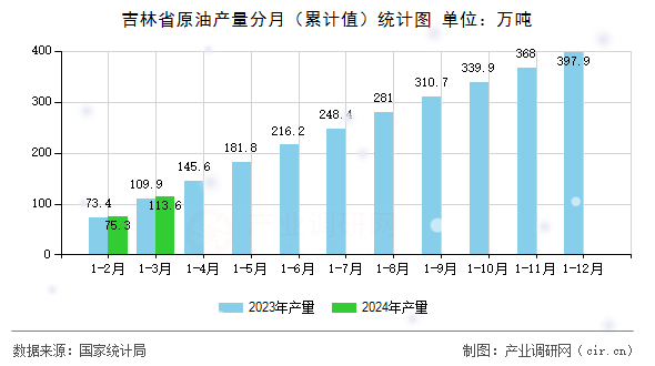 吉林省原油產(chǎn)量分月（累計(jì)值）統(tǒng)計(jì)圖