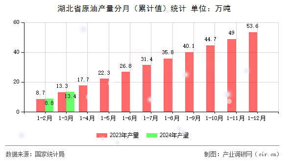 湖北省原油產(chǎn)量分月(累計(jì)值)統(tǒng)計(jì) 湖北省原油產(chǎn)量分月(累計(jì)值)統(tǒng)計(jì)