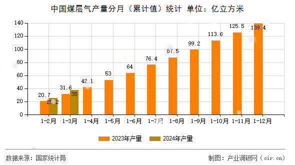 中國煤層氣產(chǎn)量分月（累計值）統(tǒng)計