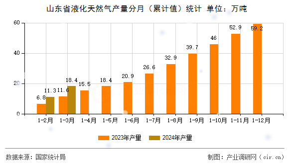 山東省液化天然氣產(chǎn)量分月（累計(jì)值）統(tǒng)計(jì)