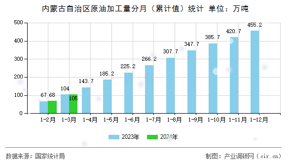 內(nèi)蒙古自治區(qū)原油加工量分月（累計(jì)值）統(tǒng)計(jì)