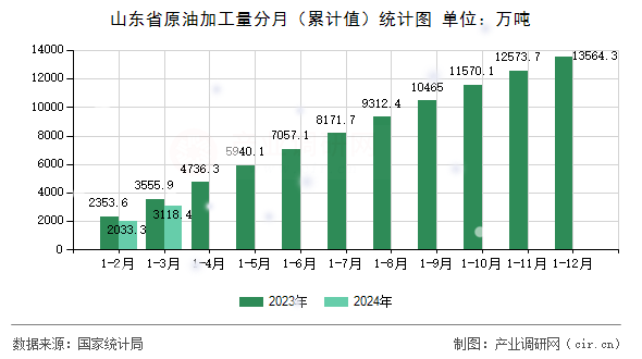 山東省原油加工量分月(累計值)統(tǒng)計圖 山東省原油加工量分月(累計值)統(tǒng)計圖