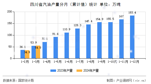 四川省汽油產(chǎn)量分月（累計(jì)值）統(tǒng)計(jì)
