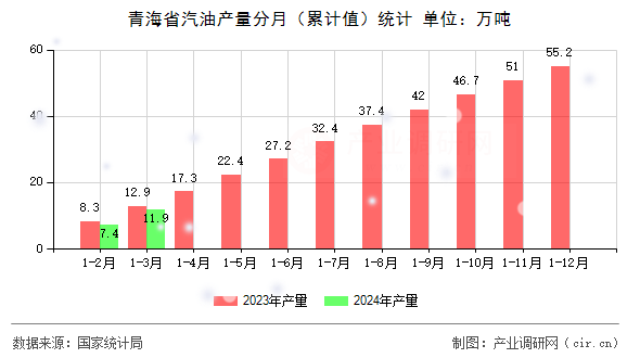青海省汽油產(chǎn)量分月（累計(jì)值）統(tǒng)計(jì)