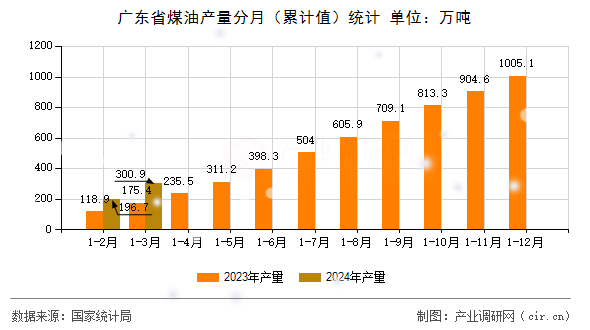 廣東省煤油產(chǎn)量分月（累計值）統(tǒng)計