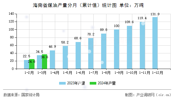 海南省煤油產(chǎn)量分月（累計(jì)值）統(tǒng)計(jì)圖
