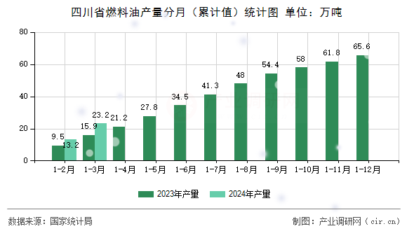 四川省燃料油產量分月（累計值）統計圖