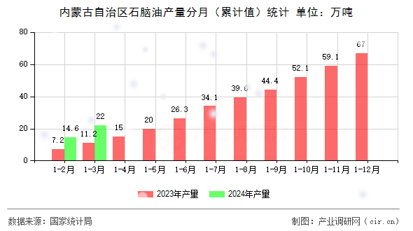 內蒙古自治區(qū)石腦油產量分月（累計值）統(tǒng)計