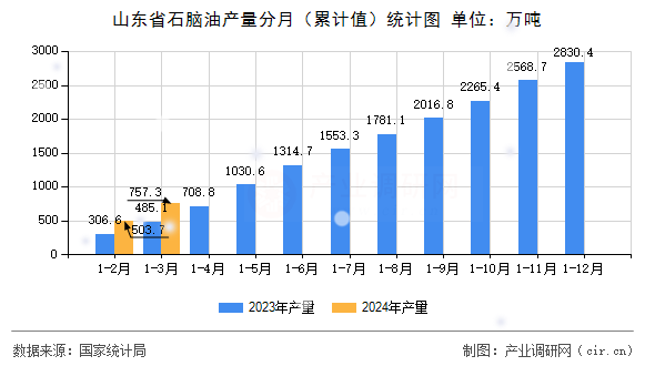 山東省石腦油產量分月(累計值)統(tǒng)計圖 山東省石腦油產量分月(累計值)統(tǒng)計圖