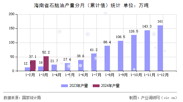 海南省石腦油產(chǎn)量分月（累計(jì)值）統(tǒng)計(jì)