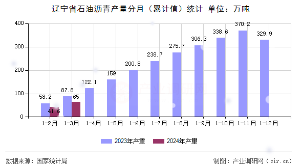 遼寧省石油瀝青產(chǎn)量分月（累計(jì)值）統(tǒng)計(jì)