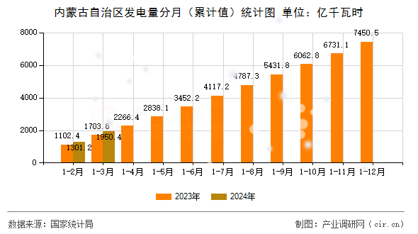 內(nèi)蒙古自治區(qū)發(fā)電量分月(累計(jì)值)統(tǒng)計(jì)圖 內(nèi)蒙古自治區(qū)發(fā)電量分月(累計(jì)值)統(tǒng)計(jì)圖