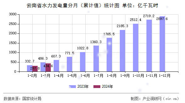 云南省水力發(fā)電量分月（累計(jì)值）統(tǒng)計(jì)圖