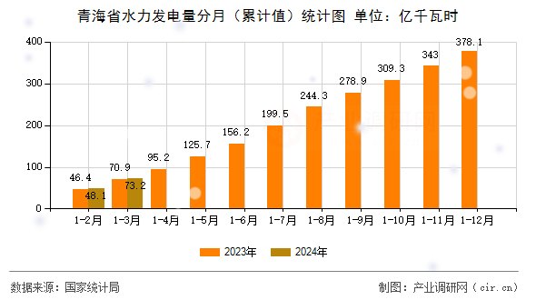 青海省水力發(fā)電量分月（累計(jì)值）統(tǒng)計(jì)圖
